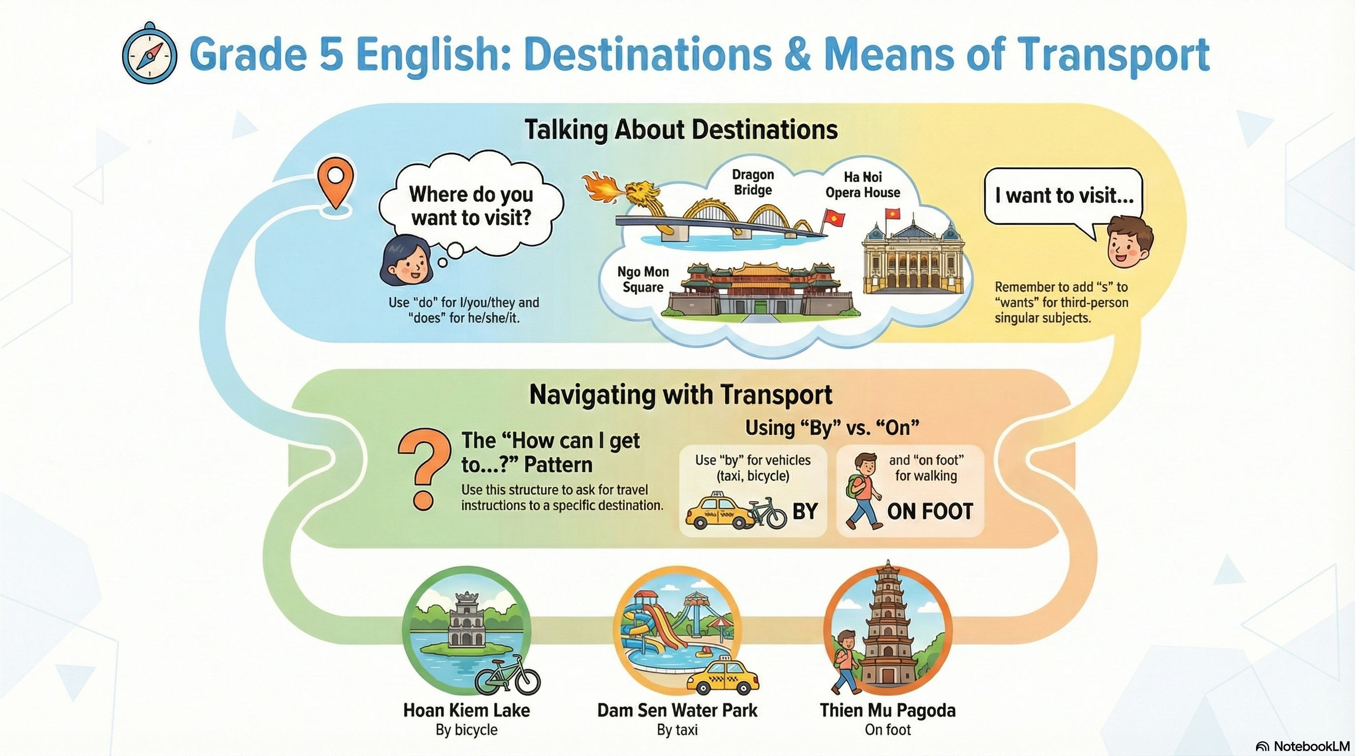 Ngữ pháp unit 18 lớp 5 Means of transport Global Success