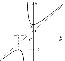 A graph of a functionDescription automatically generated
