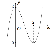 A graph of a functionDescription automatically generated