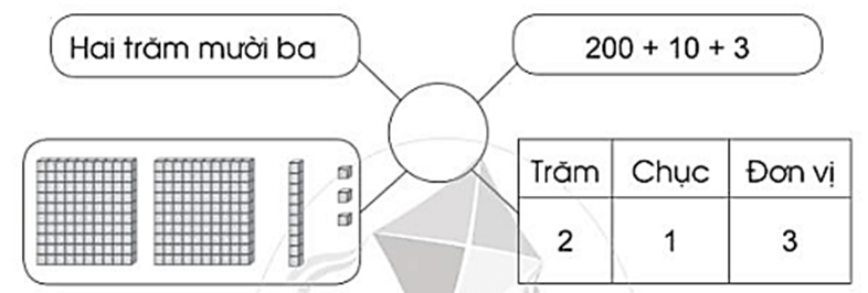 Vở bài tập Toán lớp 2 Bài 99: Ôn tập chung (trang 101) | Cánh diều