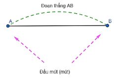 Lý thuyết Đoạn thẳng. Độ dài đoạn thẳng