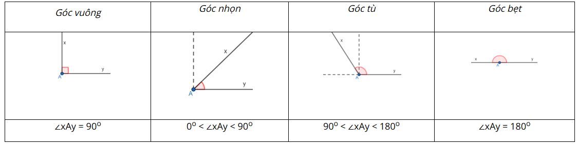 Lý thuyết Số đo góc