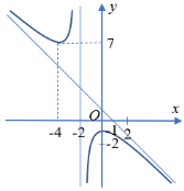 A graph of a functionDescription automatically generated