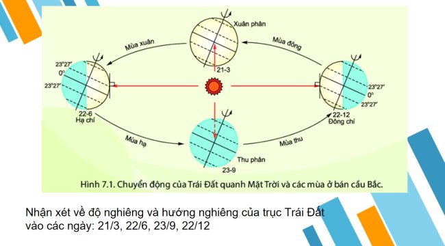 PowerPoint Địa lí 6 Bài 7: Chuyển động quanh Mặt Trời của Trái Đất và hệ quả
