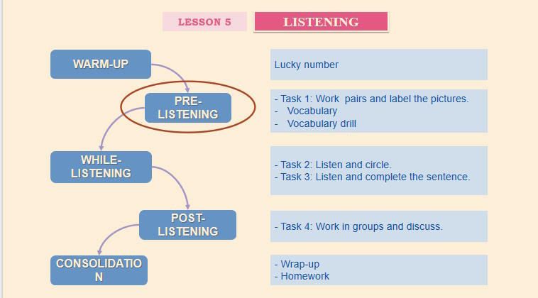 Giáo án PowerPoint Tiếng Anh 12 Unit 2: Listening 