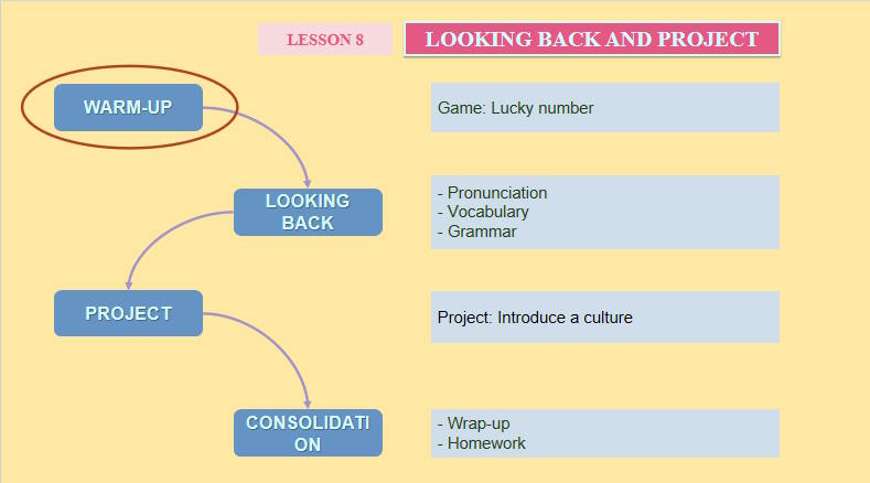Giáo án PowerPoint Tiếng Anh 12 Unit 2: Looking Back