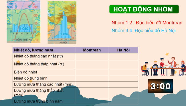 PowerPoint Địa lí 6 Bài 15: Thực hành phân tích biểu đồ nhiệt độ và lượng mưa