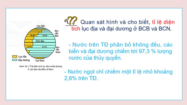 PowerPoint Địa lí 6 Bài 16: Thủy quyền. Vòng tuần hoàn nước. Nước ngầm, băng hà