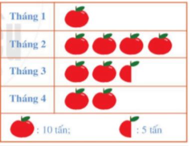 Lý thuyết Bảng thống kê và biểu đồ tranh