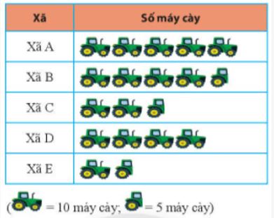 Lý thuyết Bảng thống kê và biểu đồ tranh