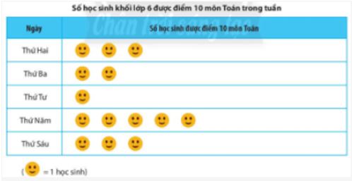 Bài tập Bảng thống kê và biểu đồ tranh