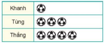 Bài tập Bảng thống kê và biểu đồ tranh