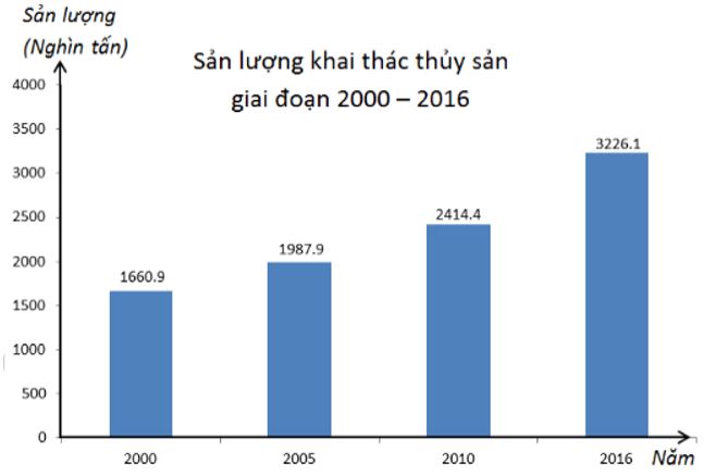 Lý thuyết Biểu đồ cột