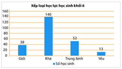 Lý thuyết Biểu đồ cột
