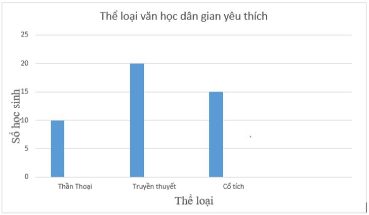 Bài tập Biểu đồ cột
