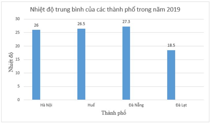 Bài tập Biểu đồ cột