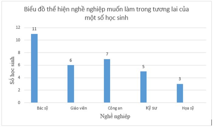 Bài tập Biểu đồ cột