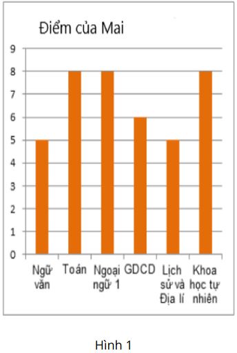Lý thuyết Biểu đồ cột kép