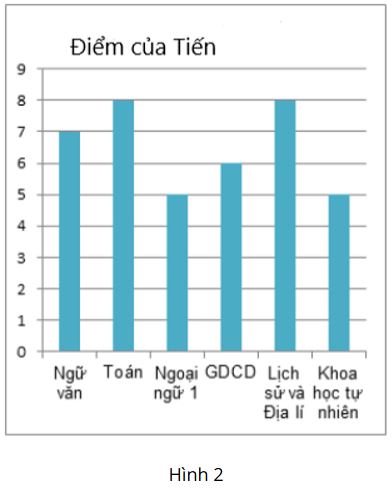 Lý thuyết Biểu đồ cột kép