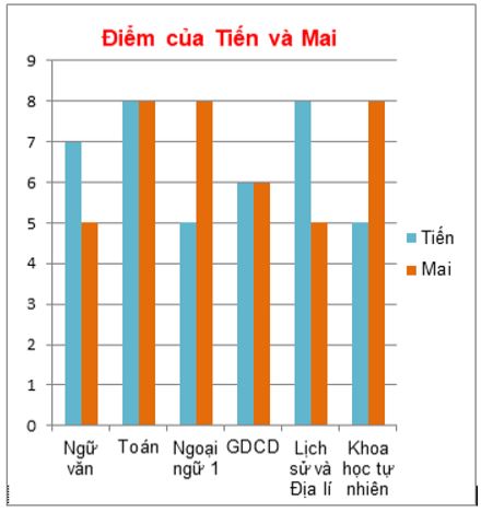 Lý thuyết Biểu đồ cột kép