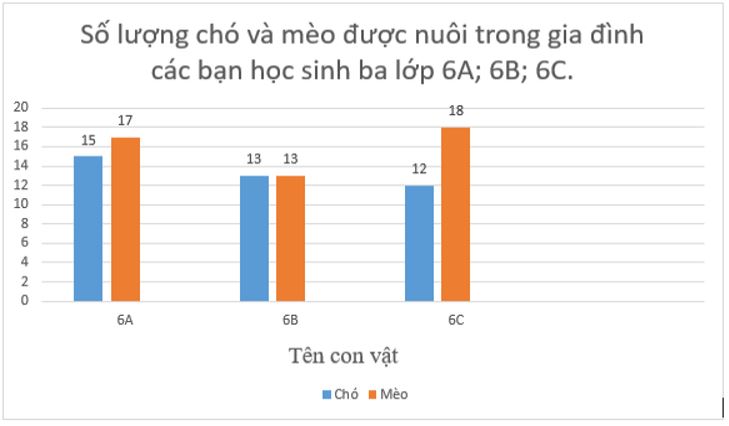 Bài tập Biểu đồ cột kép