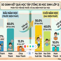 Cách thiết kế Infographic báo cáo cuối năm học bằng Gemini