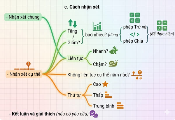 Cách nhận xét biểu đồ cột