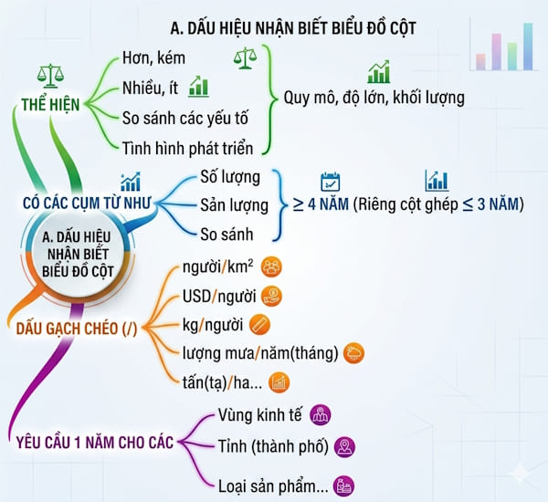 Dấu hiệu nhận biết biểu đồ cột