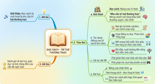 Nghị luận xã hội về việc đọc sách là sinh hoạt và nhu cầu trí tuệ thường trực của con người có cuộc sống trí tuệ