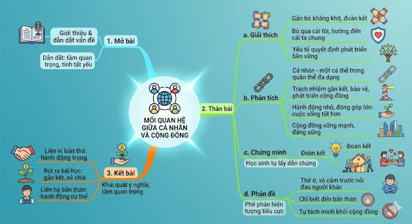 Viết đoạn văn nghị luận xã hội 200 chữ trình bày mối quan hệ giữa cá nhân và cộng đồng