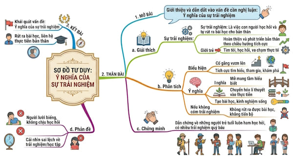 Nghị luận xã hội về ý nghĩa của sự trải nghiệm