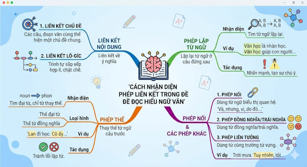 Cách nhận diện phép liên kết trong đề đọc hiểu Ngữ văn