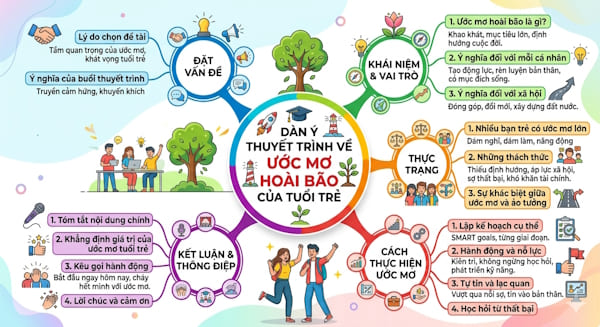 Thuyết trình về ước mơ hoài bão của tuổi trẻ