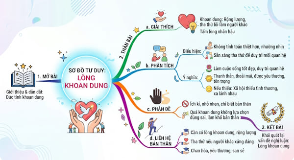 Viết đoạn văn nghị luận xã hội 200 chữ bàn về lòng khoan dung
