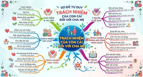 Nghị luận xã hội: Trách nhiệm của con cái đối với cha mẹ