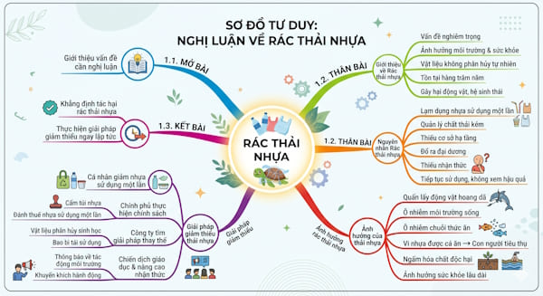 Nghị luận xã hội về vấn đề rác thải nhựa