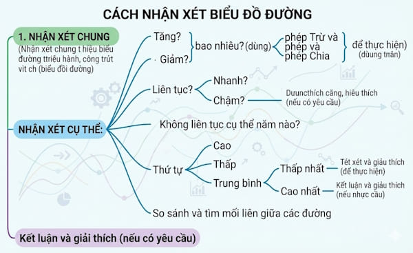 Hướng dẫn vẽ biểu đồ đường