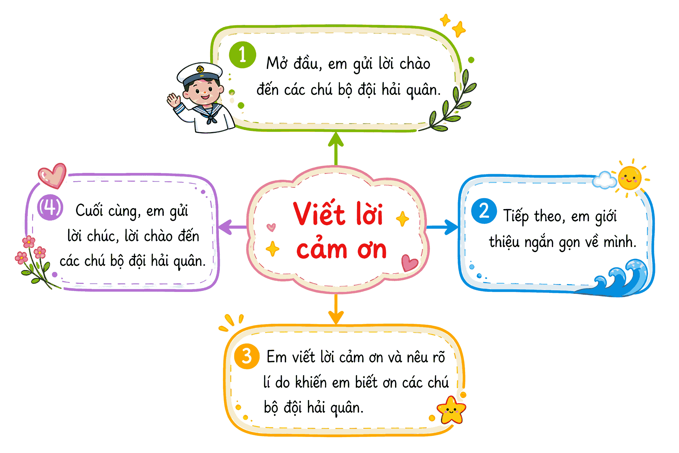 Dàn ý viết lời cảm ơn các chú bộ đội hải quân