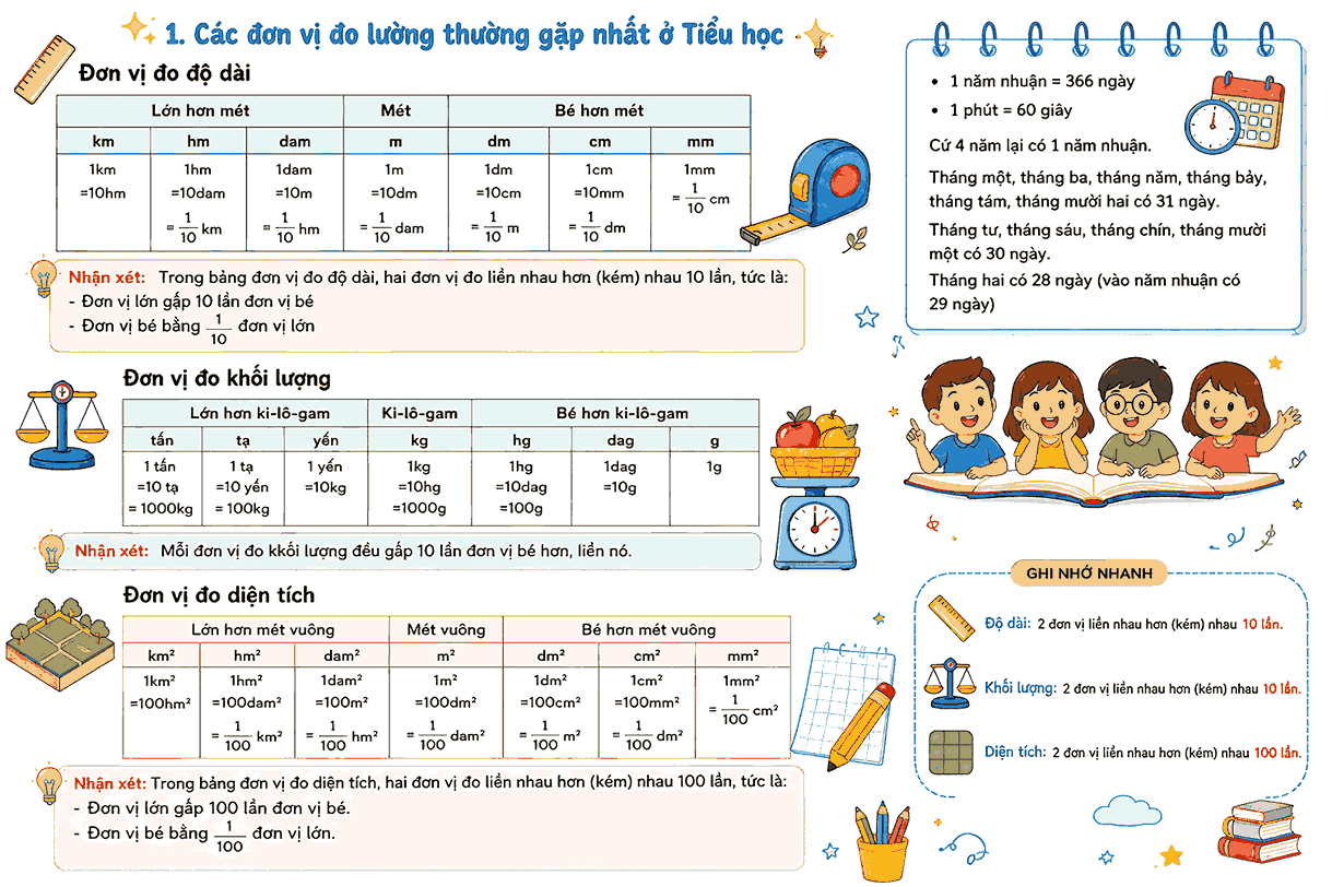 Các đơn vị đo lường thường gặp nhất ở Tiểu học