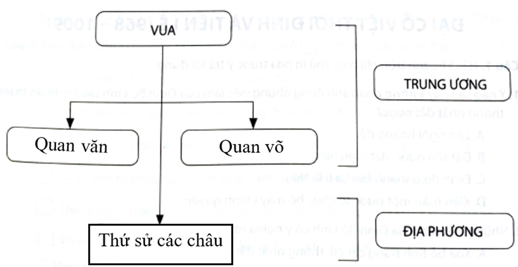 Hãy vẽ và hoàn thiện sơ đồ bộ máy tổ chức thời Ngô