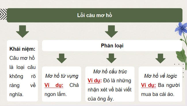 Ngữ văn 12 Bài 3: Thực hành tiếng Việt