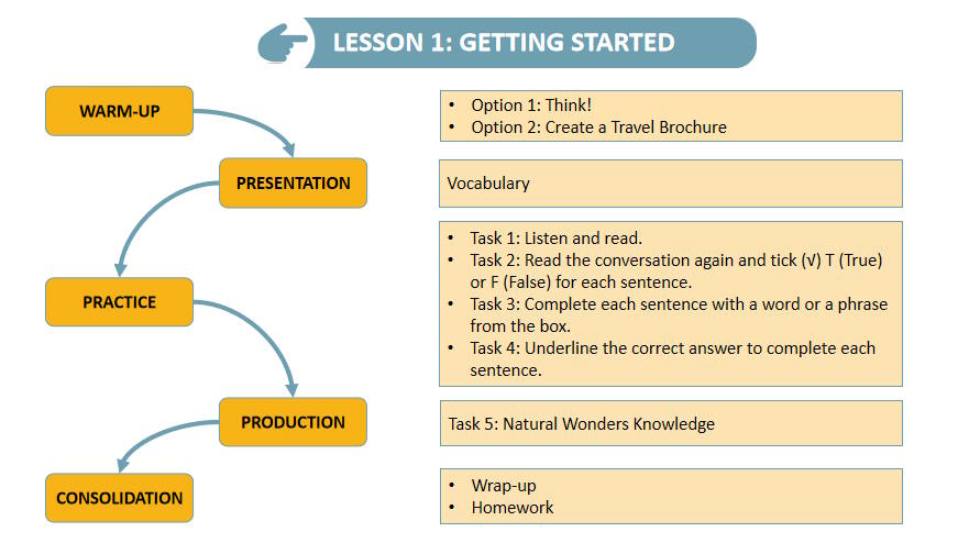Tiếng Anh 9 Unit 7: Getting Started