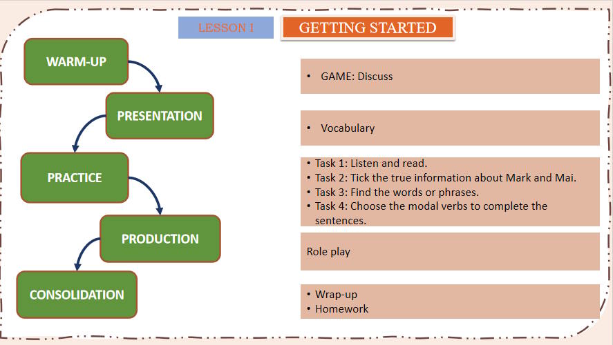 Giáo án PowerPoint Tiếng Anh 11 Unit 2: Getting Started