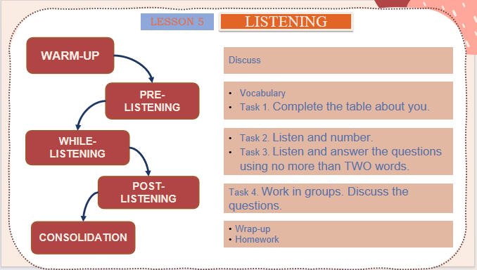 Giáo án PowerPoint Tiếng Anh 11 Unit 2: Listening