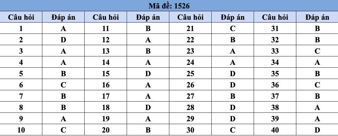 Đáp án Đề Thi THPT Quốc Gia Môn Tiếng Đức 2026