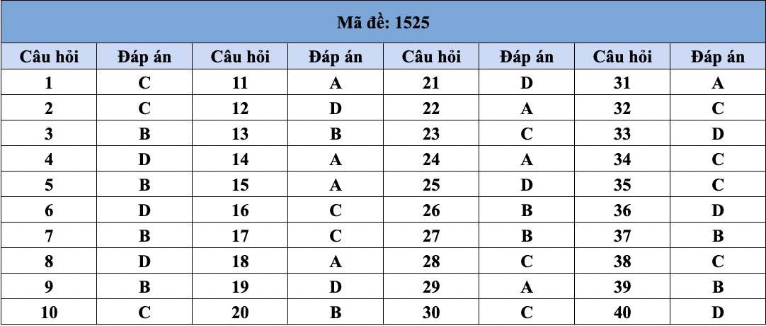 Đáp án Đề Thi THPT Quốc Gia Môn Tiếng Đức 2026