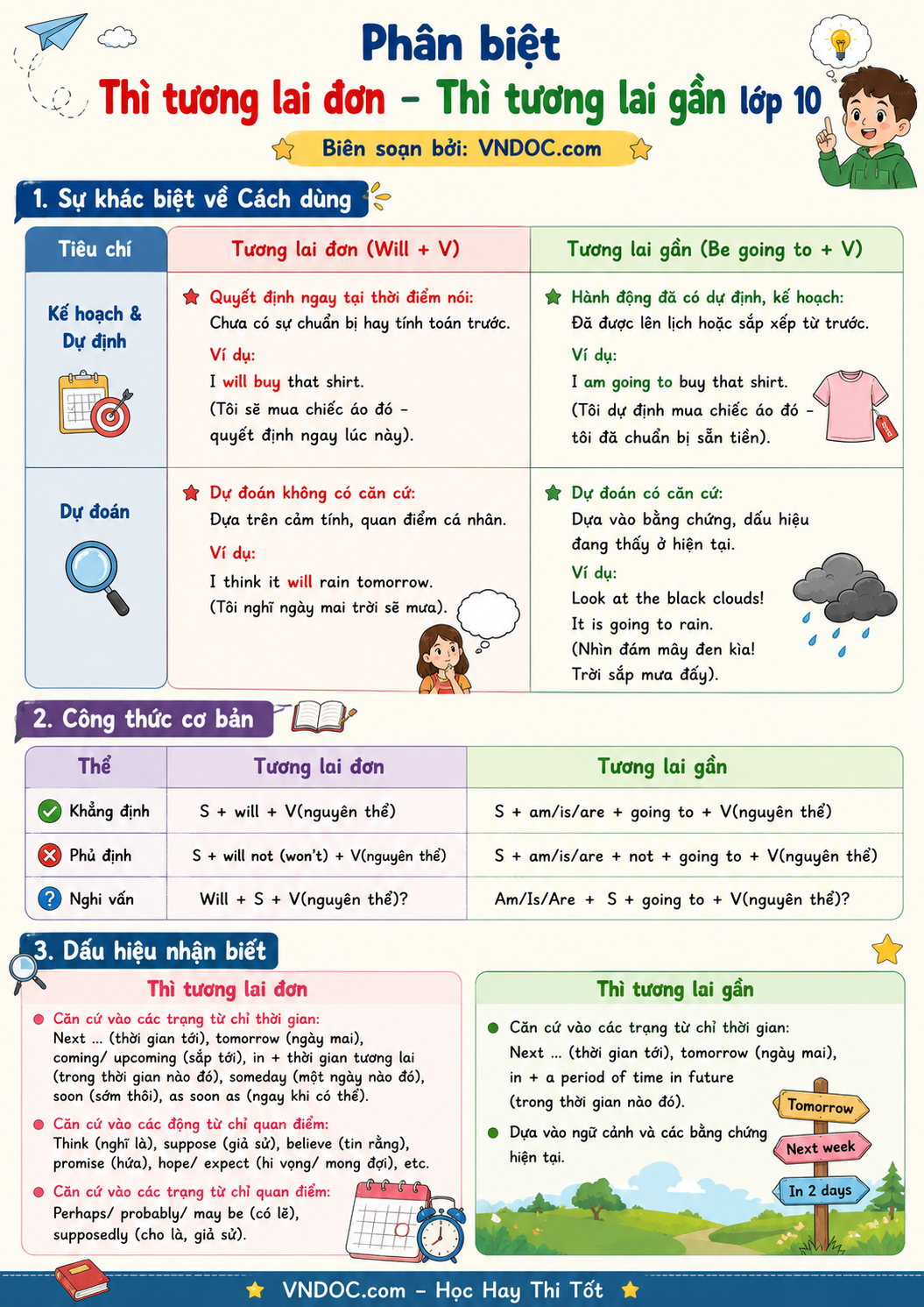 Bài tập thì tương lai đơn và tương lai gần lớp 10 có đáp án