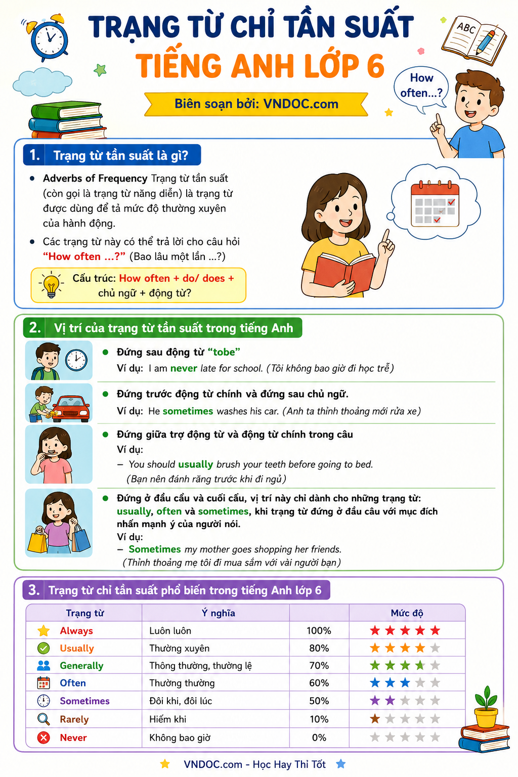 Trạng từ chỉ tần suất tiếng Anh lớp 6
