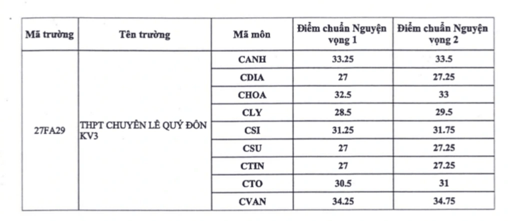 ĐIỂM CHUẨN Lớp 10 năm 2026 TP HCM
