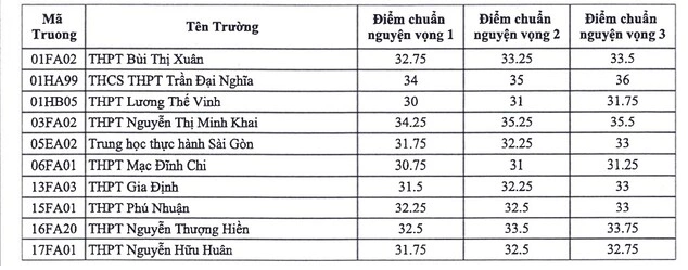ĐIỂM CHUẨN Lớp 10 năm 2026 TP HCM CHÍNH THỨC? CẬP NHẬT Điểm chuẩn lớp 10 2026 TPHCM theo công bố MỚI NHẤT?